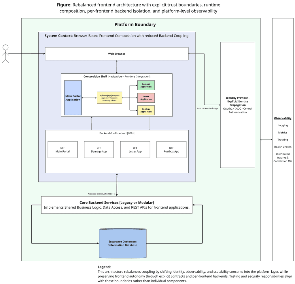 Modernized frontend architecture with BFF and identity