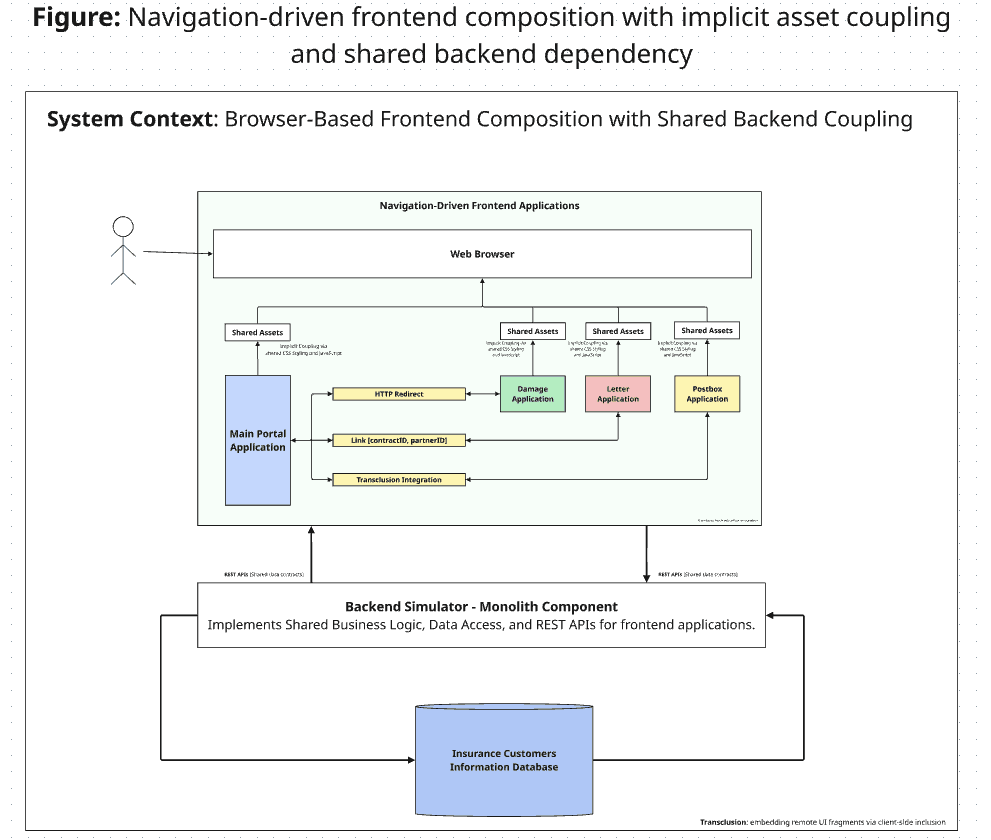 Navigation-driven frontend composition diagram